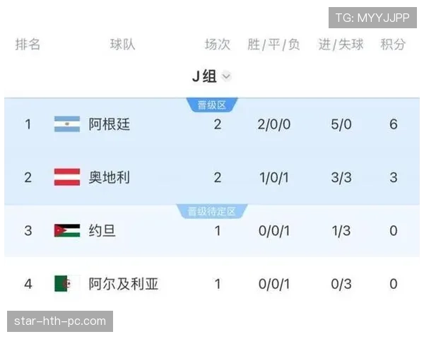 阿根廷世界杯J组全胜晋级：三场比赛结果回顾